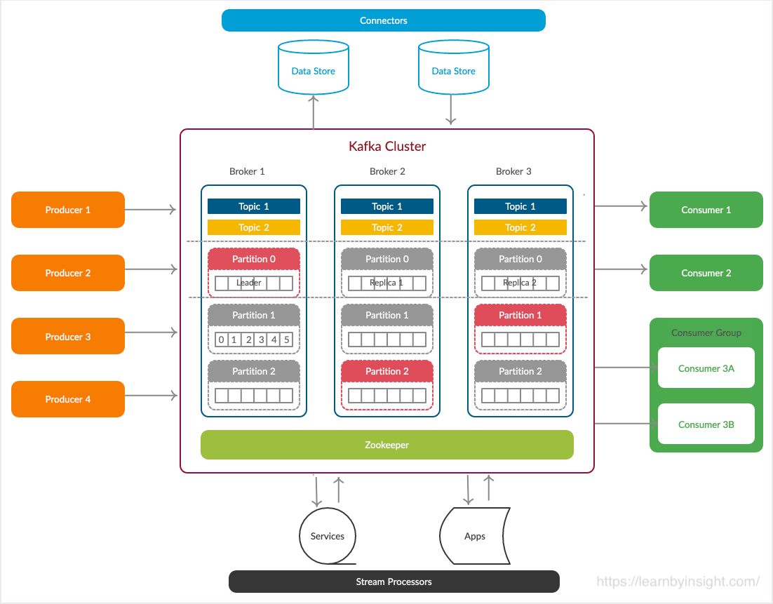 Kafka Clusters - Kafka Clusters Architecture Diagram